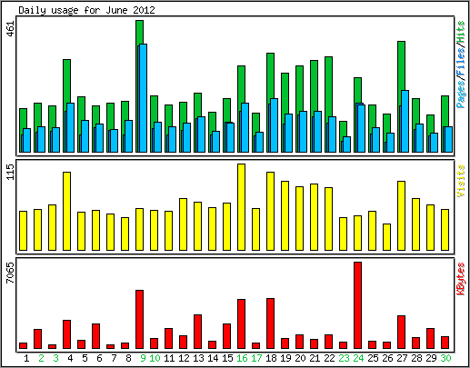 Daily usage
