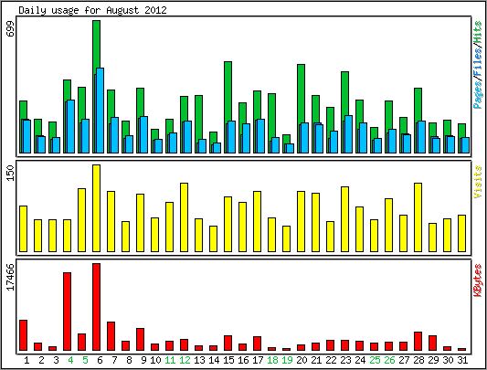 Daily usage