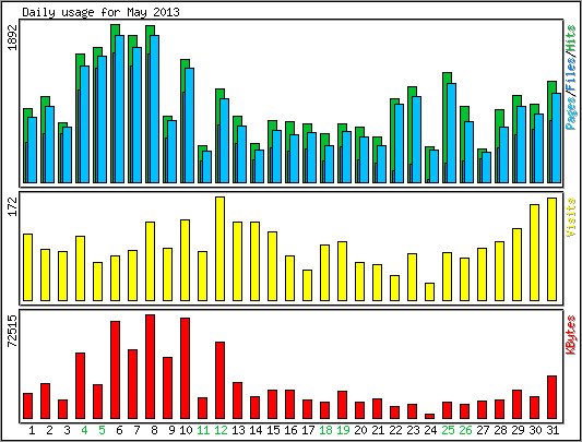 Daily usage