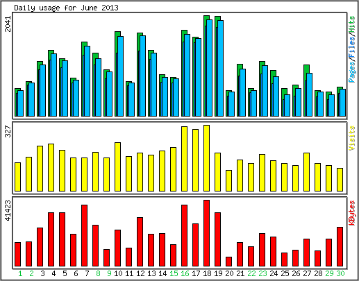 Daily usage