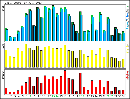 Daily usage