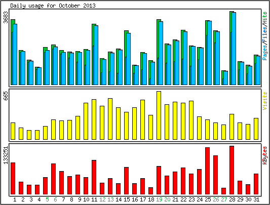 Daily usage