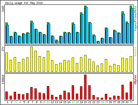 Daily usage