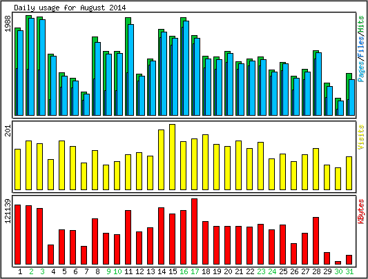 Daily usage