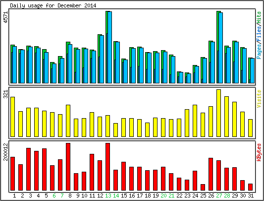 Daily usage