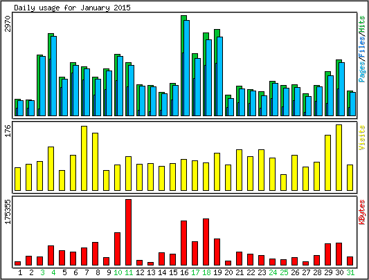Daily usage