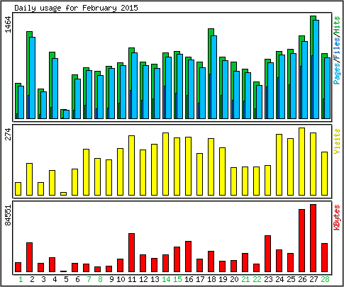 Daily usage