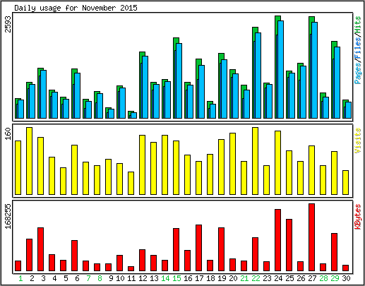 Daily usage