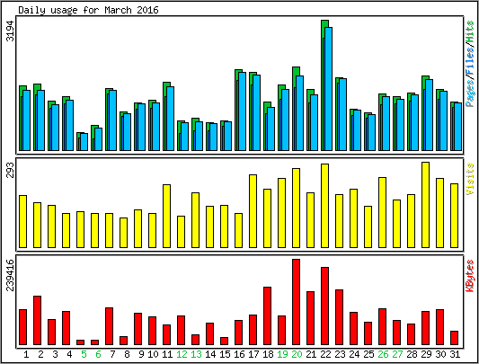 Daily usage