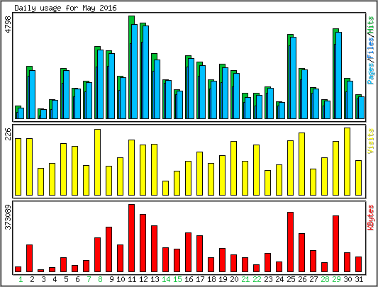 Daily usage