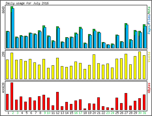 Daily usage