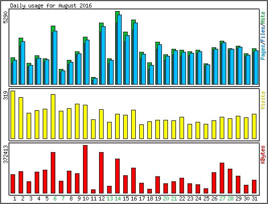 Daily usage