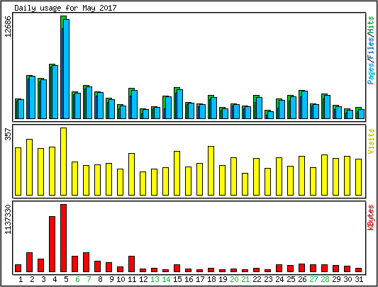 Daily usage