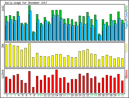 Daily usage