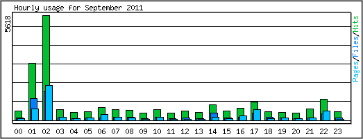 Hourly usage