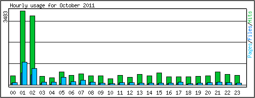Hourly usage