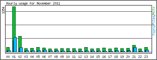 Hourly usage