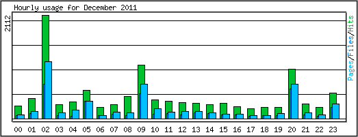 Hourly usage