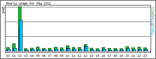 Hourly usage