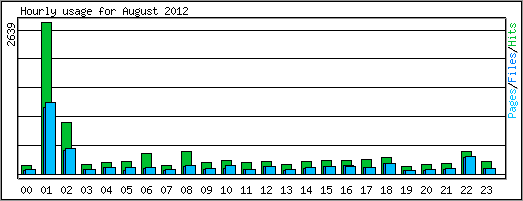 Hourly usage