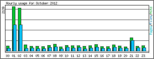 Hourly usage