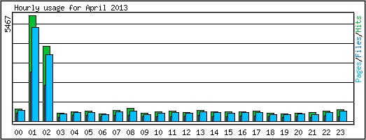 Hourly usage