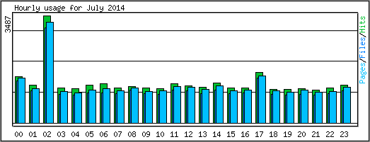 Hourly usage