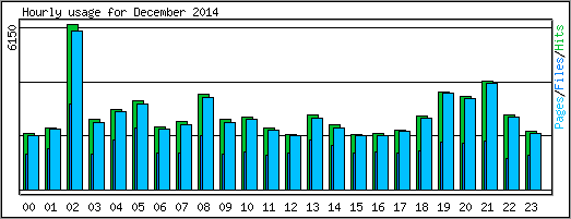 Hourly usage