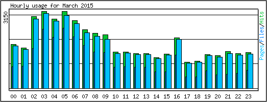 Hourly usage