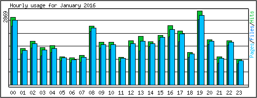 Hourly usage