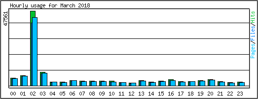 Hourly usage