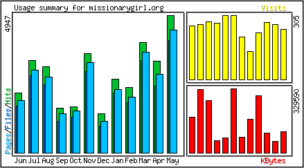 Monthly Overview