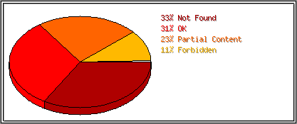 Status Codes