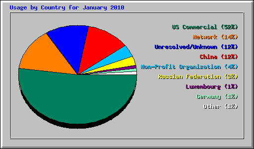 Usage by Country for January 2010