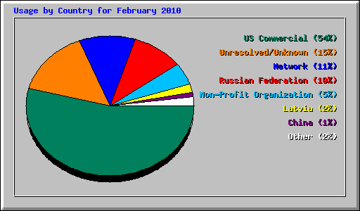 Usage by Country for February 2010