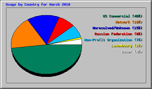 Usage by Country for March 2010