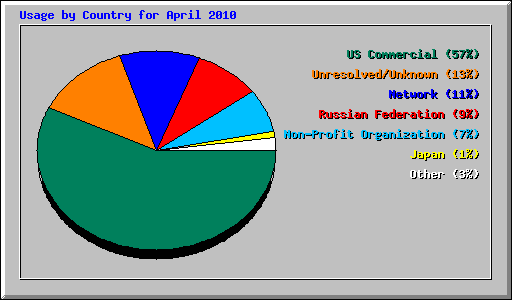 Usage by Country for April 2010