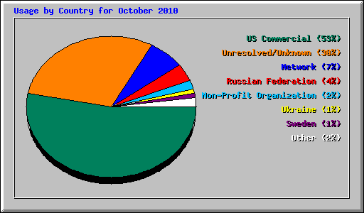 Usage by Country for October 2010