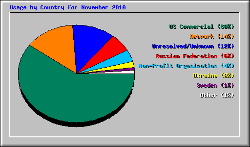 Usage by Country for November 2010