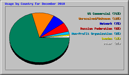 Usage by Country for December 2010