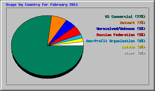 Usage by Country for February 2011