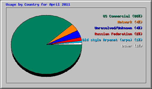 Usage by Country for April 2011