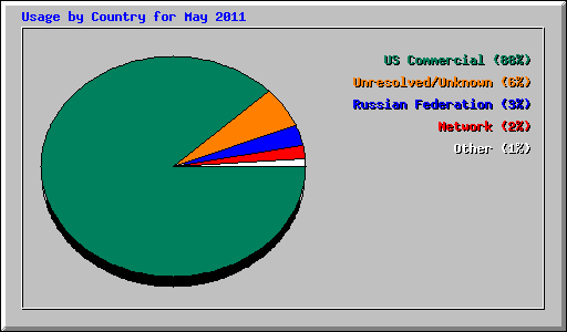 Usage by Country for May 2011
