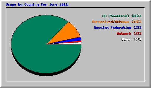 Usage by Country for June 2011