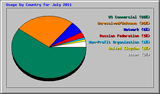 Usage by Country for July 2011