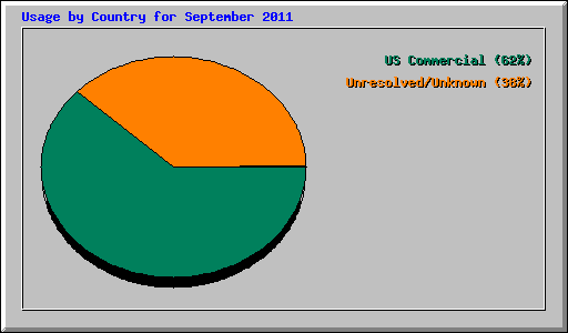 Usage by Country for September 2011