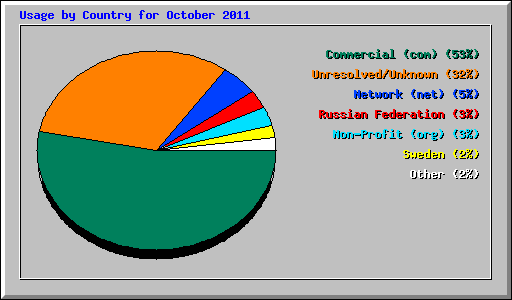 Usage by Country for October 2011