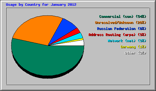 Usage by Country for January 2012