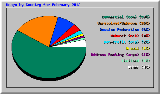 Usage by Country for February 2012