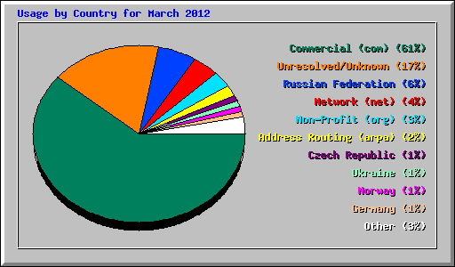 Usage by Country for March 2012